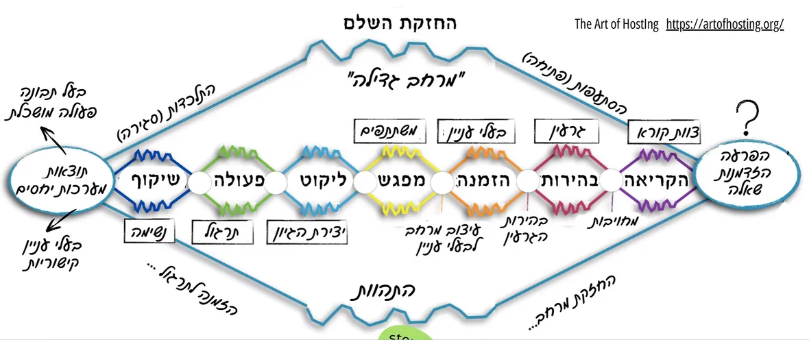 מודל 8 הנשימות - Art of Hosting